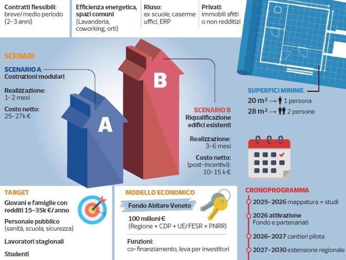 Houses of 20 square meters are rented for ten euros a day.«Places like Netflix»: the idea of ​​the master builders in Veneto |Corriere.it